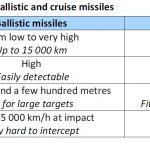 Table 1- Key characteristics of ballistic and cruise missiles