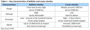 Table 1- Key characteristics of ballistic and cruise missiles