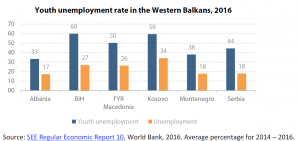 Youth unemployment rate in the Western Balkans, 2016