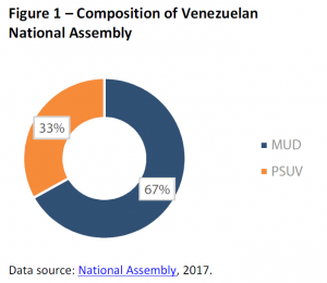 Composition of Venezuelan National Assembly