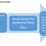 Development of EU-South Korea trade