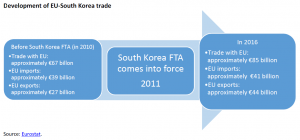Development of EU-South Korea trade