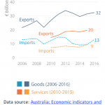 EU trade with Australia