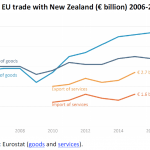 EU trade with New Zealand (€ billion) 2006-2016
