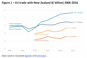 EU trade with New Zealand (€ billion) 2006-2016