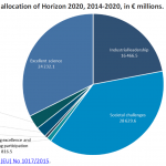 Figure 1 – Financial allocation of Horizon 2020, 2014-2020, in € millions