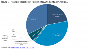 Figure 1 – Financial allocation of Horizon 2020, 2014-2020, in € millions