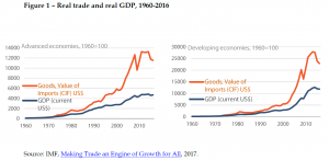 Real trade and real GDP, 1960-2016