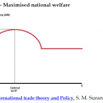 Maximised national welfare
