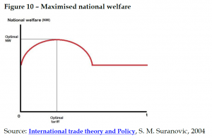 Maximised national welfare