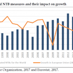 Initiated NTB measures and their impact on growth