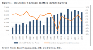 Initiated NTB measures and their impact on growth