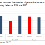 Correlation between the number of protectionist measures