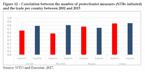 Correlation between the number of protectionist measures