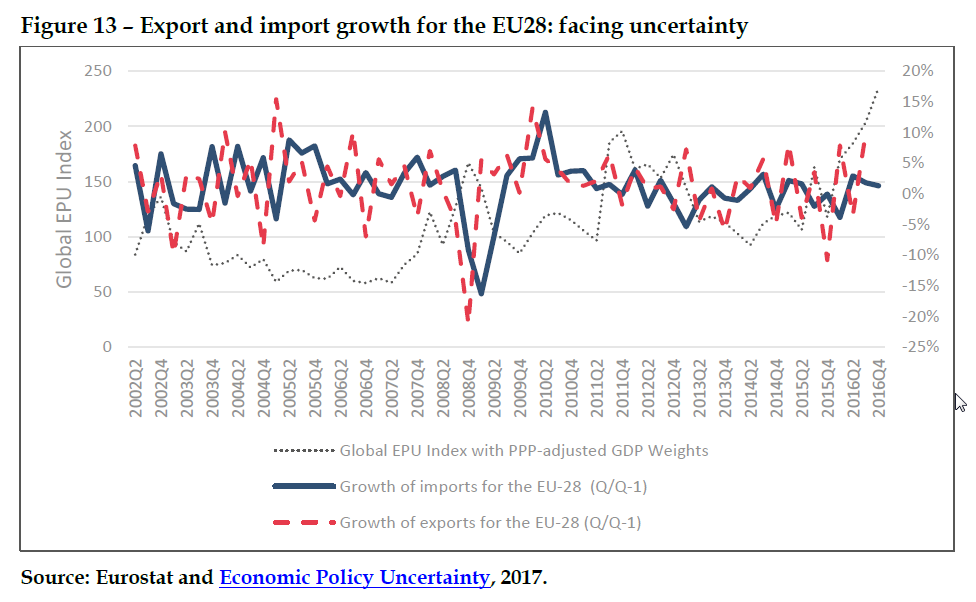 Export and import growth for the EU28