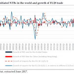 Initiated NTBs in the world and growth of EU28 trade