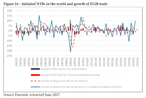 Initiated NTBs in the world and growth of EU28 trade