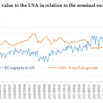 Exports value to the USA in relation to the nominal exchange rate