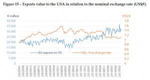 Exports value to the USA in relation to the nominal exchange rate