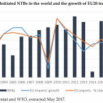 Initiated NTBs in the world and the growth of EU28 trade