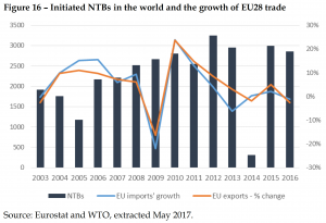 Initiated NTBs in the world and the growth of EU28 trade