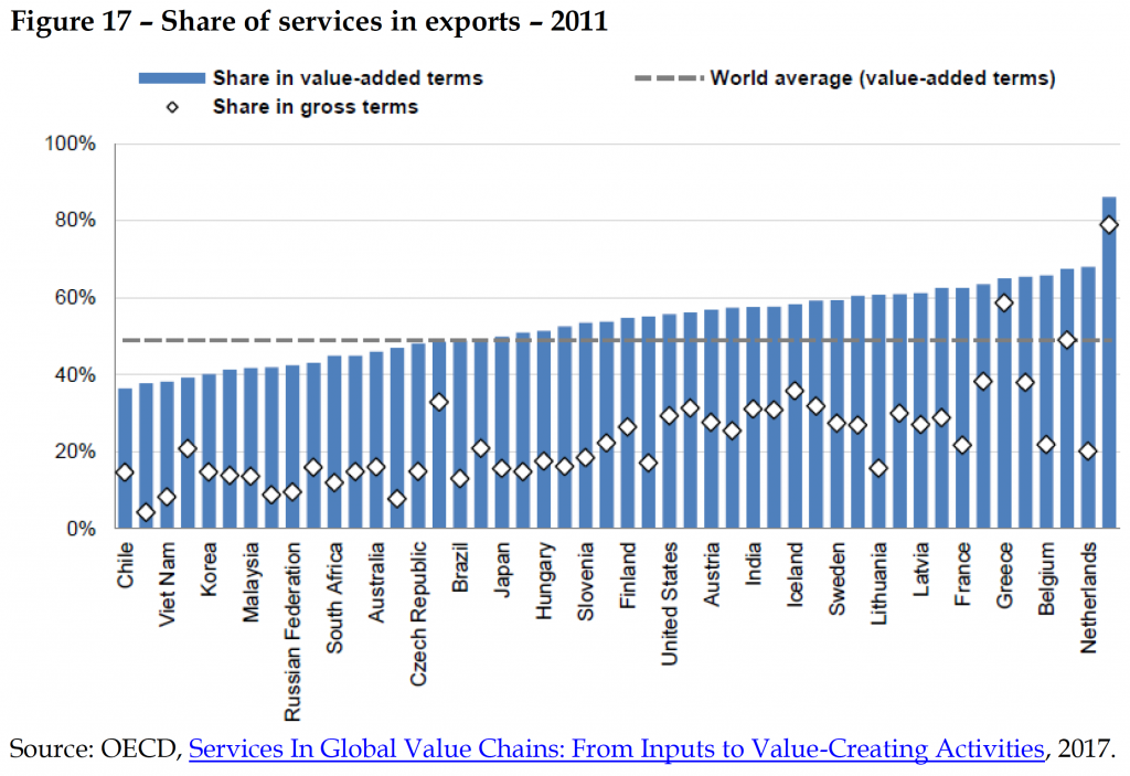Share of services in exports – 2011