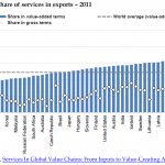 Share of services in exports – 2011