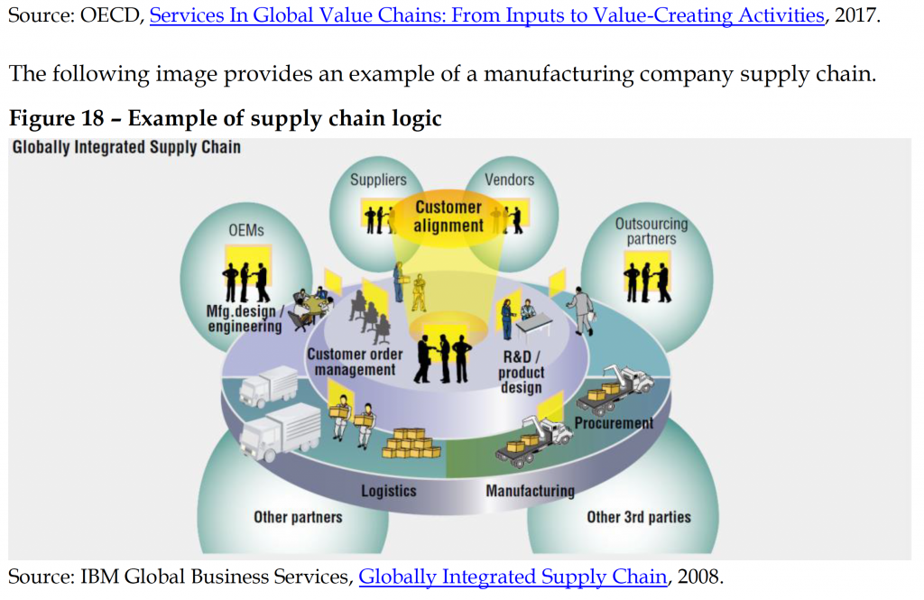 Example of supply chain logic