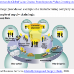 Example of supply chain logic