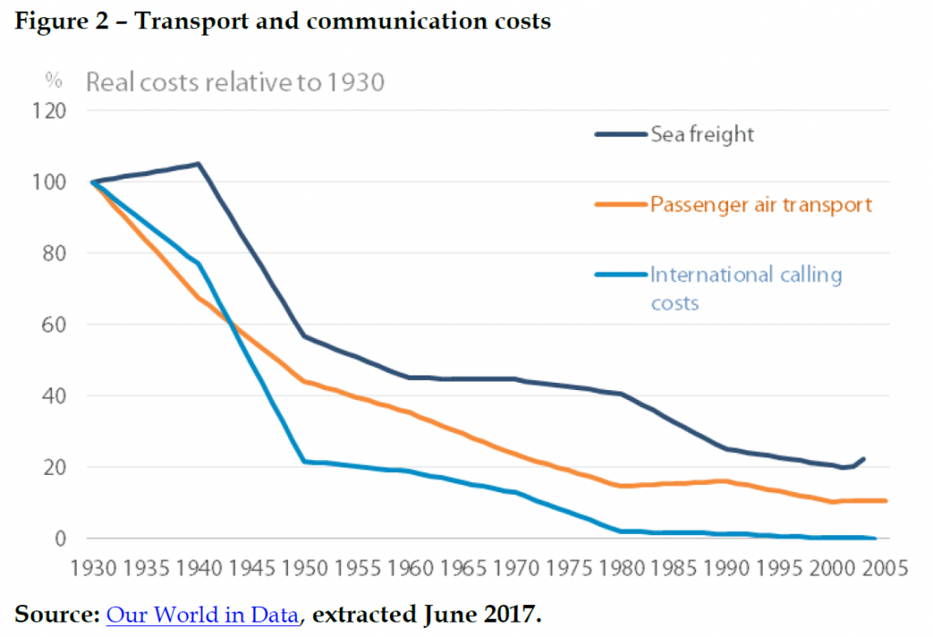 Transport and communication costs