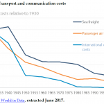 Transport and communication costs