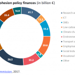 What EU cohesion policy finances (in billion €)