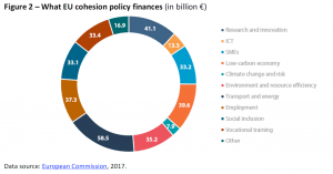 What EU cohesion policy finances (in billion €)