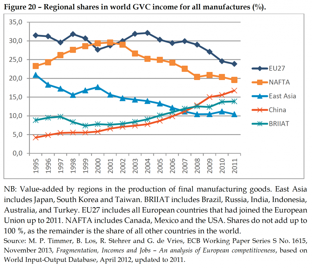 Regional shares in world GVC income for all manufactures (%)
