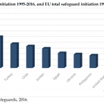 Safeguard initiation 1995-2016, and EU total safeguard initiation