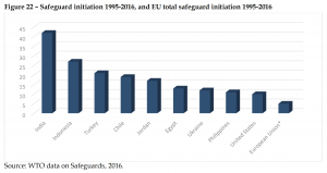 Safeguard initiation 1995-2016, and EU total safeguard initiation