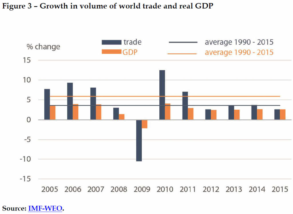 Growth in volume of world trade and real GDP