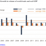 Growth in volume of world trade and real GDP
