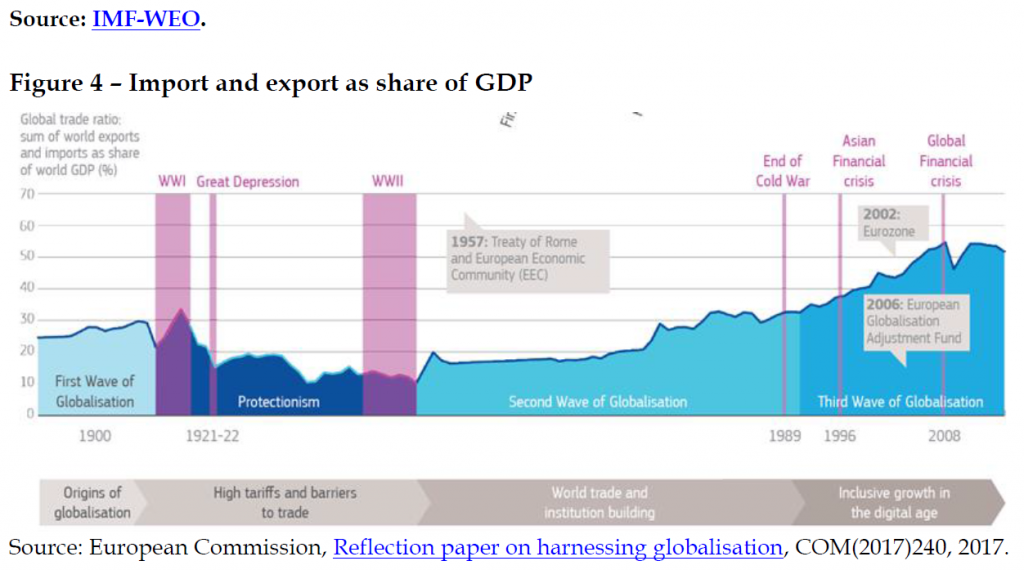 Import and export as share of GDP