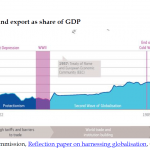 Import and export as share of GDP