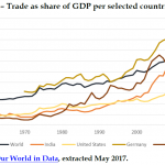 Trade as share of GDP per selected countries