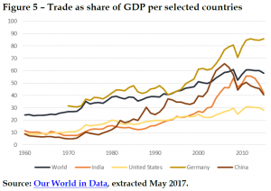 Trade as share of GDP per selected countries