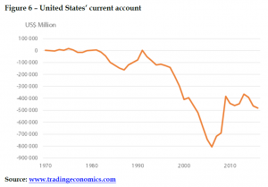 United States_ current account