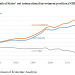 United States_ net international investment position