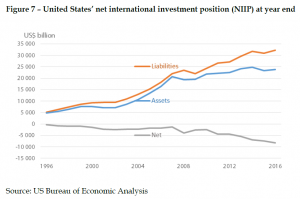 United States_ net international investment position