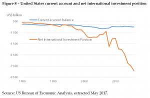 United States current account