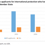 Hits related to applicants for international protection who have previously lodged an application in another Member State
