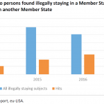 Figure 2 – Hits related to persons found illegally staying in a Member State who had previously lodged an application in another Member State