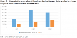 Figure 2 – Hits related to persons found illegally staying in a Member State who had previously lodged an application in another Member State