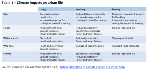 Climate impacts on urban life